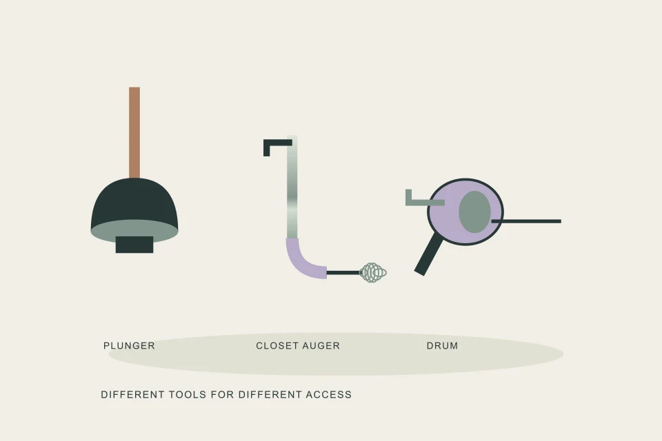 Conceptual illustration of flange plunger closet auger and hand drum specimens